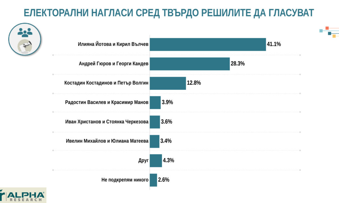 "Алфа Рисърч": 40% активност, Йотова Вълчев водят с около 13% на Гюров Кандев