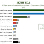 Екзит пол на "Мяра": Сгъстена е дистанцията – Йотова и Гюров са на балотаж