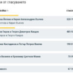 При 99,94% обработени протоколи: Йотова Вълчев с 34,76%, Гюров Кандев – 31,95%,