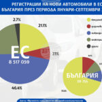 ОБНОВЕНА Регистрациите на нови автомобили в ЕС нарастват с 9,3 на сто през септември, България отчита най голям ръст в Общността при електромобилите и плъгин хибридите
