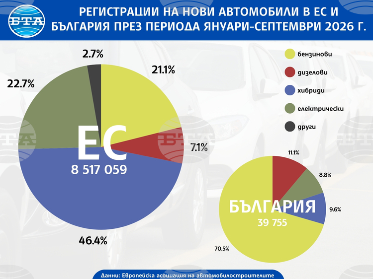 ОБНОВЕНА Регистрациите на нови автомобили в ЕС нарастват с 9,3 на сто през септември, България отчита най голям ръст в Общността при електромобилите и плъгин хибридите
