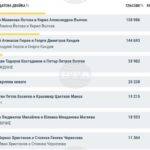 При 30,71% обработени протоколи Илияна Йотова и Кирил Вълчев водят с 34,8%, втори са Андрей Гюров и Георги Кандев с 31,7%, съобщиха от ЦИК