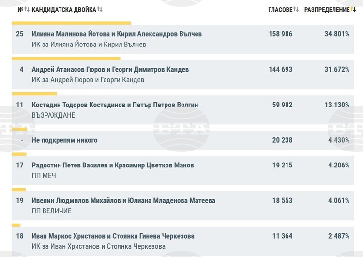 При 30,71% обработени протоколи Илияна Йотова и Кирил Вълчев водят с 34,8%, втори са Андрей Гюров и Георги Кандев с 31,7%, съобщиха от ЦИК