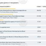 При 47,39% обработени протоколи Илияна Йотова и Кирил Вълчев водят с 35,4%, втори са Андрей Гюров и Георги Кандев с 30,7%, съобщиха от ЦИК