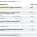 При 72,43% обработени протоколи кандидатпрезидентската двойка Йотова Вълчев събира 34,8%, а Гюров Кандев 31,4%, предстои балотаж на 1 ноември