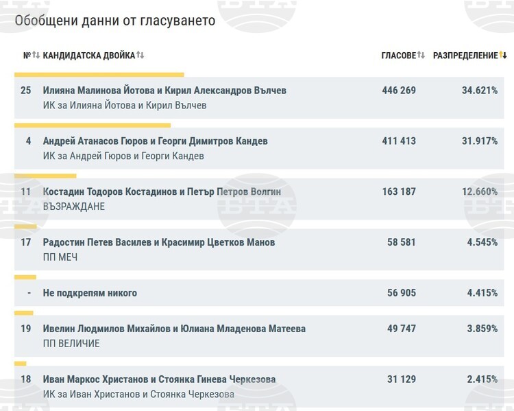 При 84,57% обработени протоколи кандидатпрезидентската двойка Йотова Вълчев печели 34,6%, Гюров Кандев 31,9%, предстои балотаж на 1 ноември