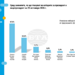 Декларираната избирателна активност за президентските избори на 25 октомври остава 47%, показва проучване на „Тренд“