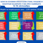Поскъпване се наблюдава при повечето зеленчуци на борсите у нас тази седмица, сочи анализ на ДКСБТ