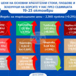 Поскъпване при повечето зеленчуци на борсите у нас и спад в цените на основните хранителни продукти се наблюдава през тази седмица, сочи анализът на ДКСБТ