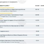 При 61,55% обработени протоколи Илияна Йотова и Кирил Вълчев водят с 34,8%, втори са Андрей Гюров и Георги Кандев с 31,4%, съобщиха от ЦИК