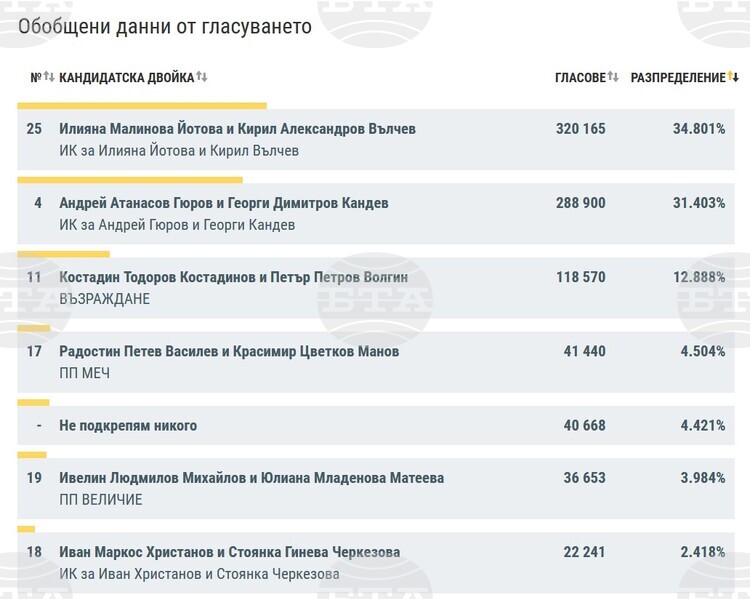 При 61,55% обработени протоколи Илияна Йотова и Кирил Вълчев водят с 34,8%, втори са Андрей Гюров и Георги Кандев с 31,4%, съобщиха от ЦИК