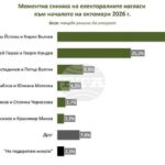 Ако президентските избори бяха през октомври, Йотова и Вълчев получават 46,9%, а Гюров и Кандев – 25,3%, показват данни на агенция „Мяра“