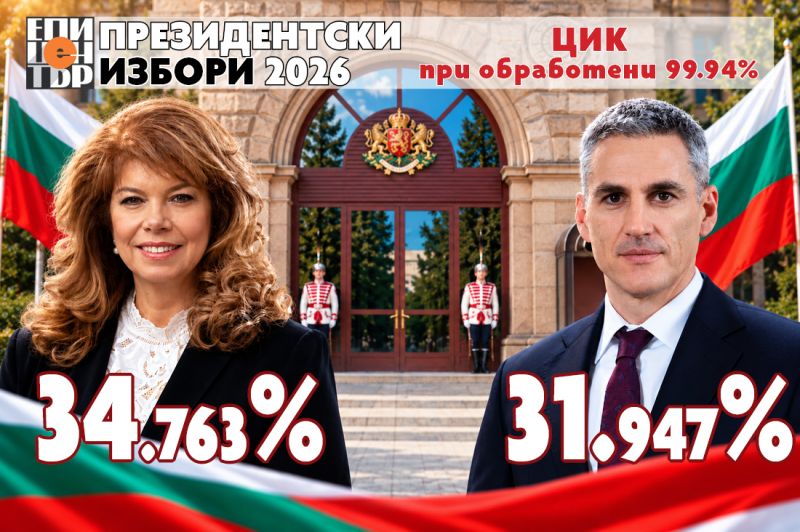 При 99.94% преброени протоколи: Йотова 34.763%, Гюров 31.947%
